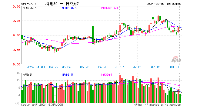 消费电子50ETF（159779）跌0.16%，成交额291.14万元