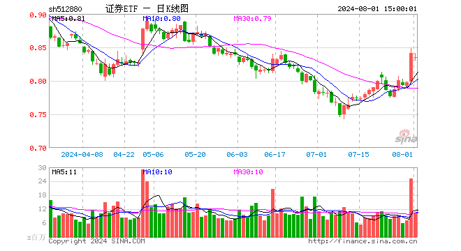 证券ETF（512880）跌0.71%，成交额8.83亿元