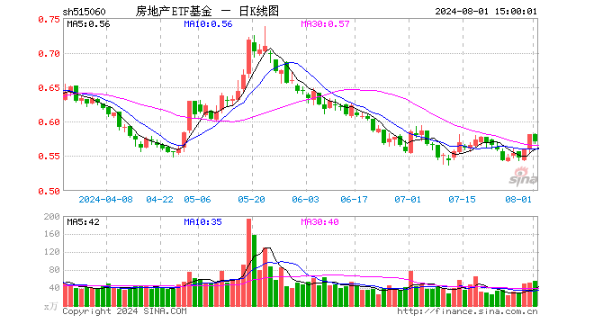 房地产ETF基金（515060）跌1.72%，成交额3189.35万元