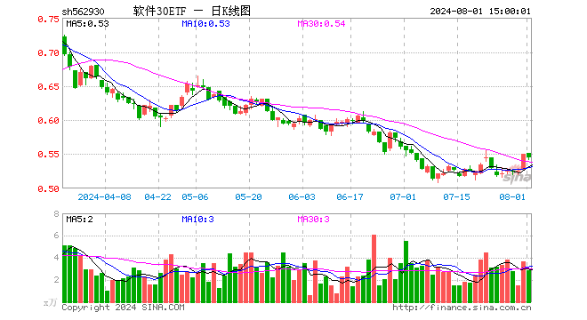 软件30ETF（562930）跌0.91%，成交额157.60万元