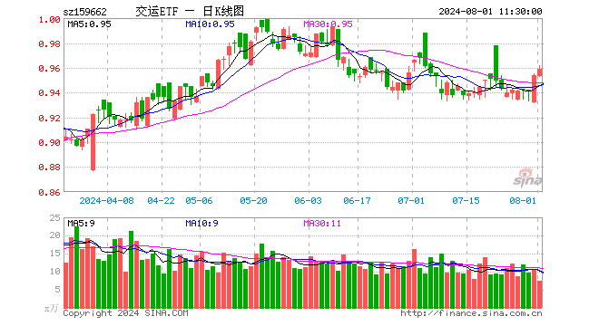 交运ETF（159662）涨0.52%，半日成交额712.49万元