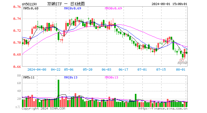 双碳ETF（561190）跌1.16%，成交额787.15万元