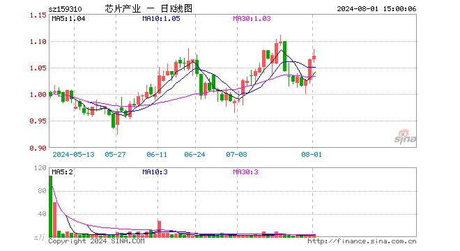 芯片产业ETF（159310）涨0.56%，成交额308.78万元