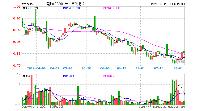 国证2000ETF景顺（159522）跌0.62%，半日成交额121.49万元