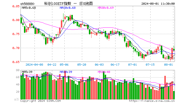 科创100ETF指数（588880）跌1.29%，半日成交额1523.06万元