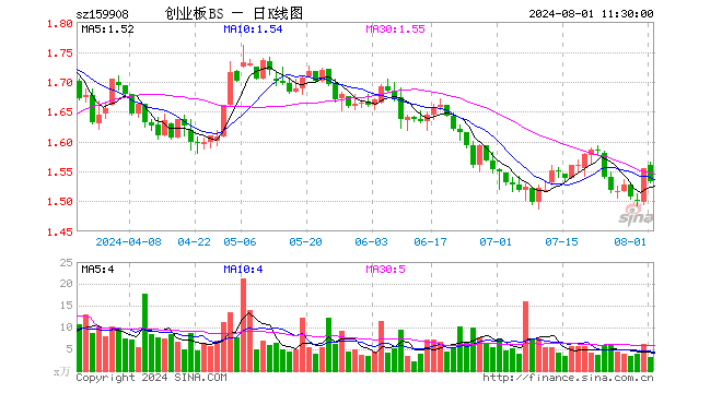 创业板ETF博时（159908）跌1.41%，半日成交额477.69万元