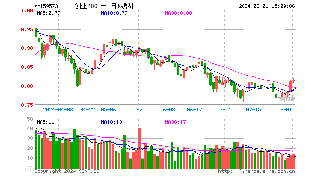 创业板200ETF华夏（159573）涨0.12%，成交额1147.30万元