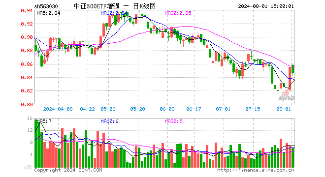 中证500ETF增强（563030）跌1.05%，成交额534.47万元