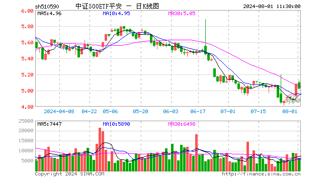 中证500ETF平安（510590）跌1.16%，半日成交额329.03万元