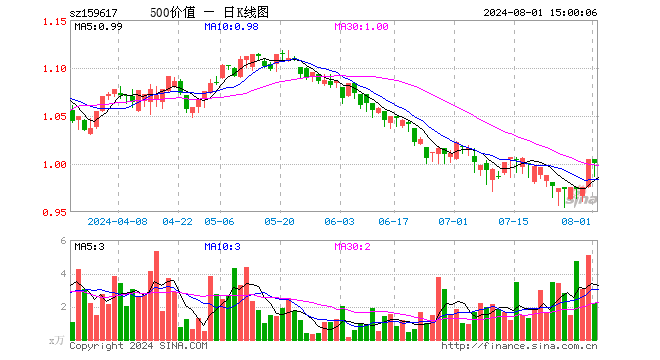 500价值ETF（159617）跌0.50%，成交额218.26万元