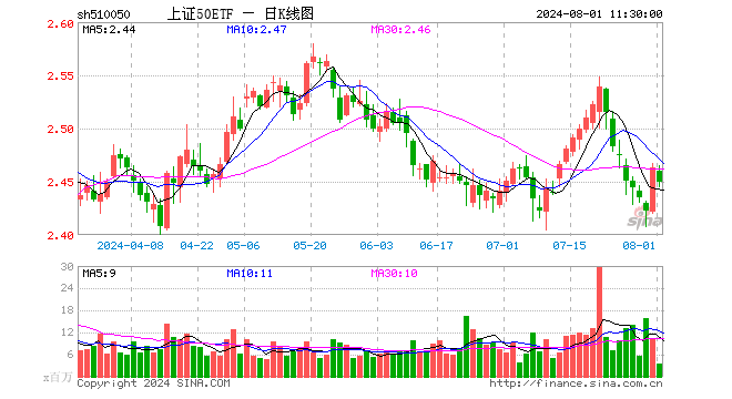 上证50ETF（510050）跌0.57%，半日成交额8.65亿元