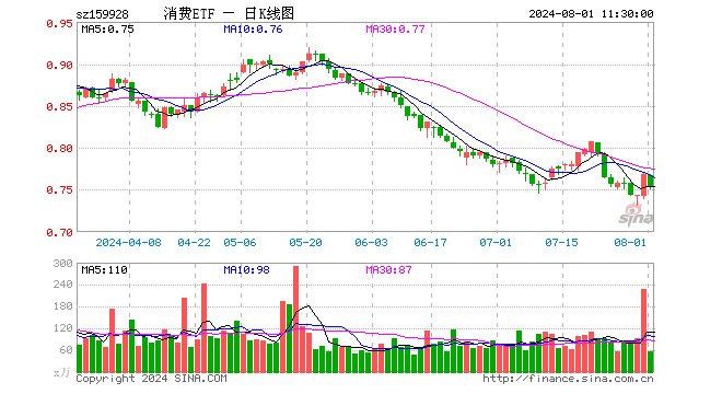 消费ETF（159928）跌1.95%，半日成交额4259.06万元