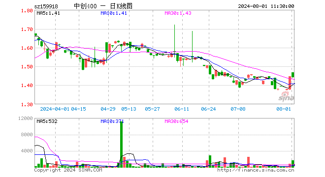 中创400ETF（159918）跌0.48%，半日成交额23.00万元