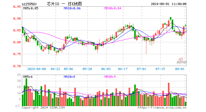 芯片50ETF（159560）涨0.23%，半日成交额273.41万元