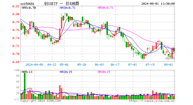 创50ETF（159681）跌1.40%，半日成交额782.90万元