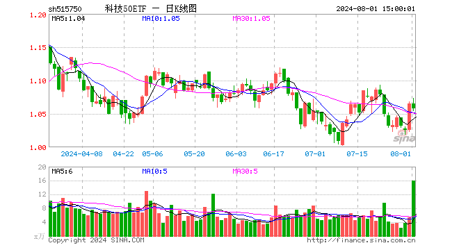 科技50ETF（515750）跌0.66%，成交额1711.69万元