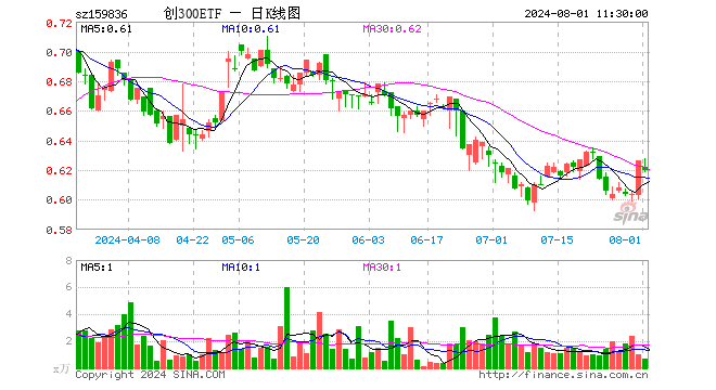 创300ETF（159836）跌0.96%，半日成交额41.66万元