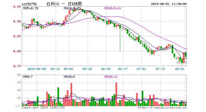 红利质量ETF（159758）跌1.89%，半日成交额396.58万元