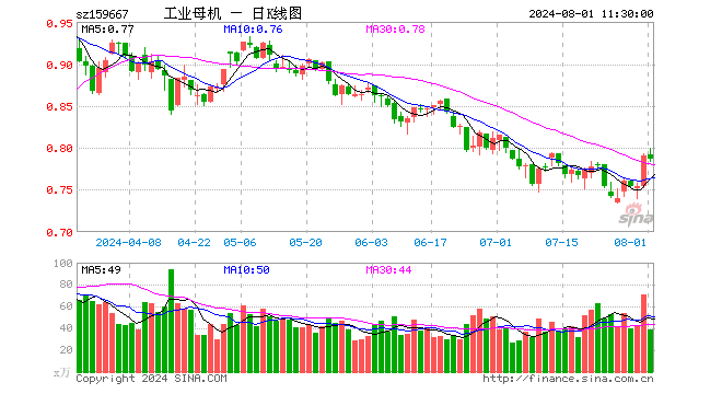 工业母机ETF（159667）跌0.63%，半日成交额3108.85万元