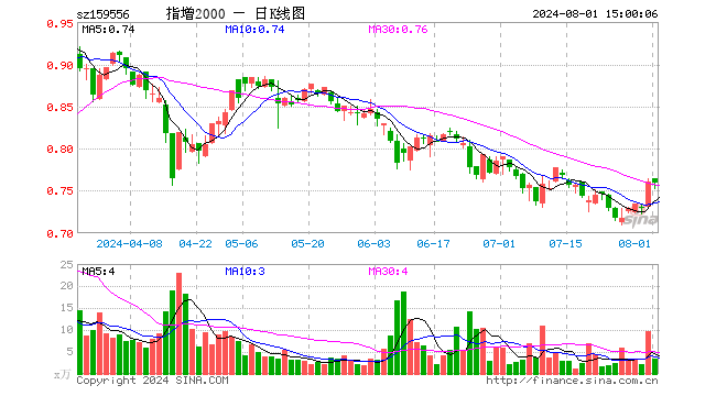 中证2000ETF增强（159556）跌0.13%，成交额250.37万元