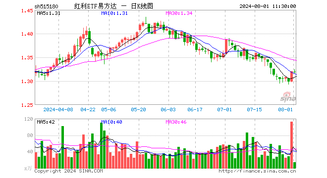 红利ETF易方达（515180）跌0.08%，半日成交额1864.75万元