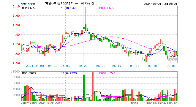 方正沪深300ETF（515360）跌0.50%，成交额127.20万元