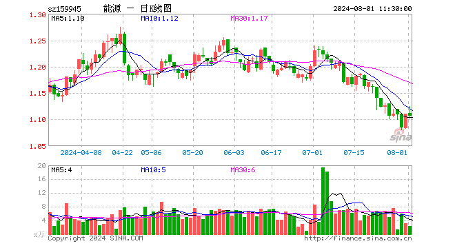 能源ETF基金（159945）跌0.36%，半日成交额262.15万元