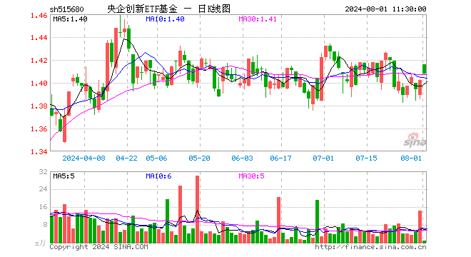 央企创新ETF基金（515680）涨0.43%，半日成交额125.00万元