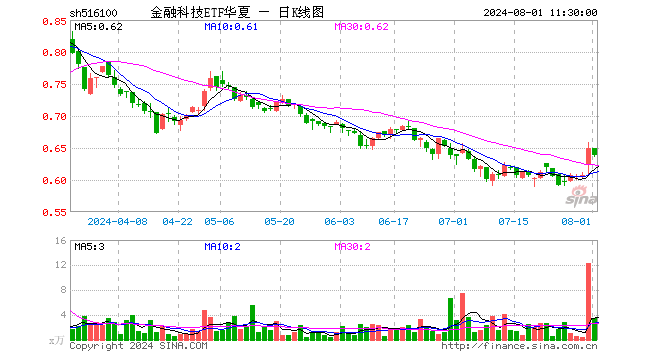 金融科技ETF华夏（516100）跌1.85%，半日成交额226.62万元