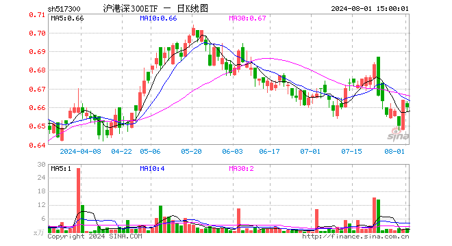 沪港深300ETF（517300）跌0.60%，成交额100.57万元