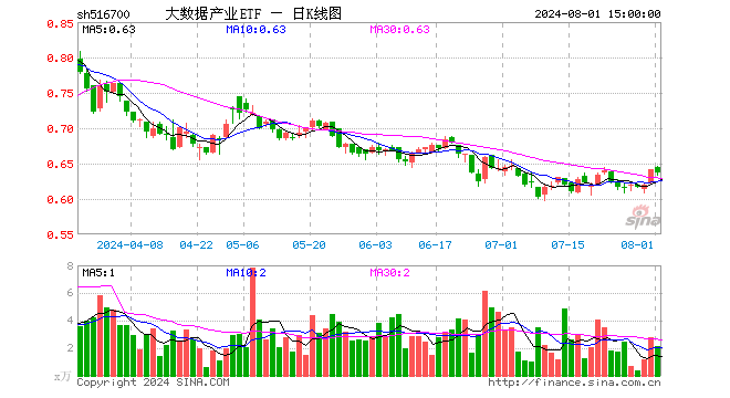 大数据产业ETF（516700）跌0.78%，成交额137.02万元