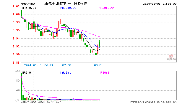 油气资源ETF（563150）跌0.22%，半日成交额21.10万元