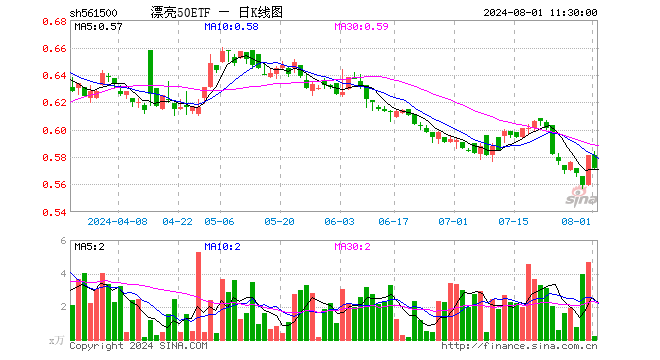 漂亮50ETF（561500）跌1.55%，半日成交额11.10万元