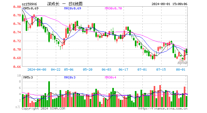 深成长龙头ETF（159906）跌1.15%，成交额234.66万元