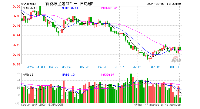 新能源主题ETF（516580）跌1.20%，半日成交额229.75万元