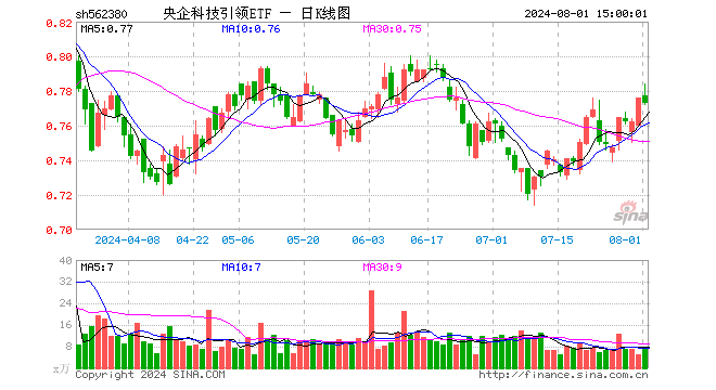 央企科技引领ETF（562380）跌0.39%，成交额610.90万元