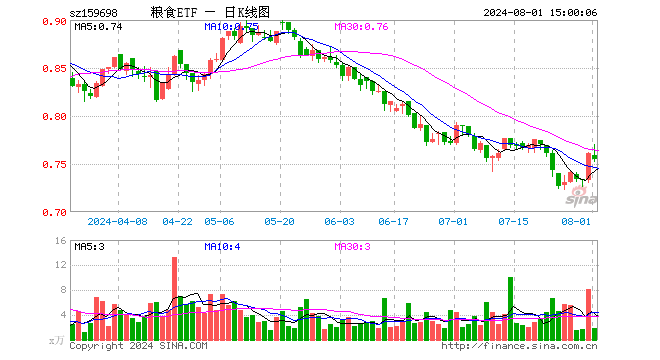 粮食ETF（159698）跌0.79%，成交额140.64万元