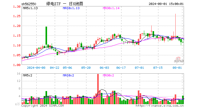 绿电ETF（562550）跌0.09%，成交额471.97万元