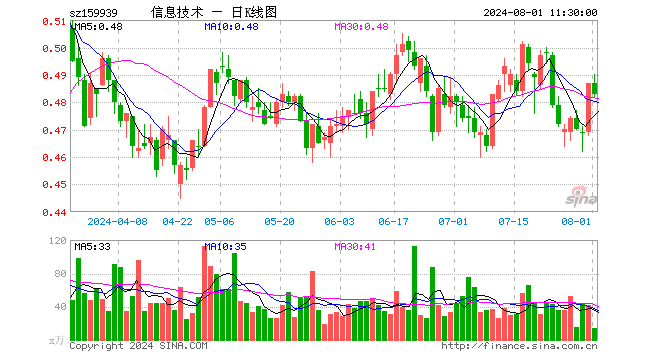 信息技术ETF（159939）跌0.82%，半日成交额661.83万元