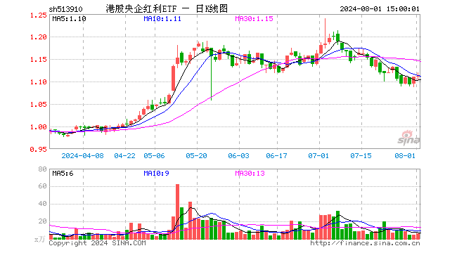 港股央企红利ETF（513910）涨0.18%，成交额690.79万元