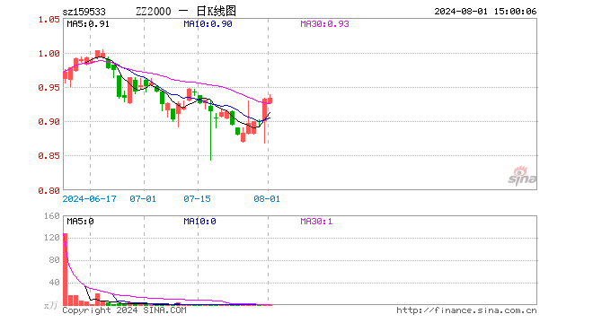 中证2000ETF基金（159533）涨0.21%，成交额108.68万元