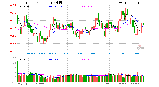 VRETF（159786）跌0.72%，成交额509.57万元