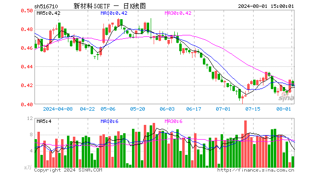 新材料50ETF（516710）跌1.64%，成交额112.12万元