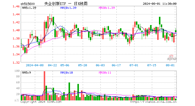 央企创新ETF（515600）涨0.29%，半日成交额671.34万元