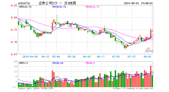 证券公司ETF（516730）跌1.07%，成交额687.15万元