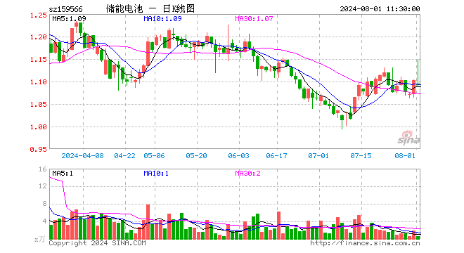 储能电池ETF（159566）跌1.09%，半日成交额68.96万元