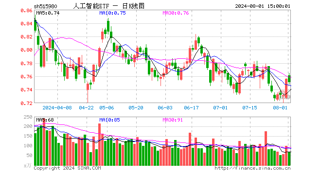 人工智能ETF（515980）跌0.66%，成交额5022.23万元