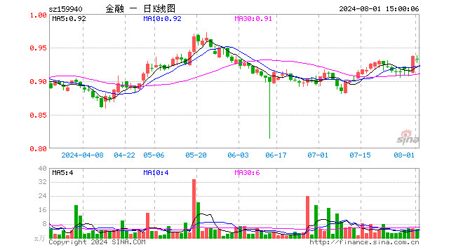 金融地产ETF（159940）跌0.43%，成交额477.85万元