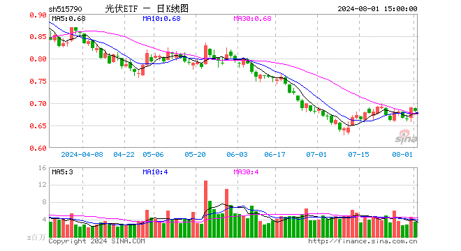 光伏ETF（515790）跌1.16%，成交额2.40亿元