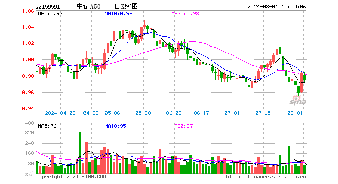 中证A50ETF（159591）跌0.92%，成交额7013.82万元